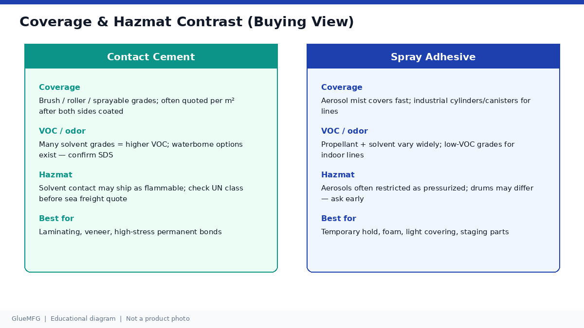 Side-by-side comparison of contact cement and spray adhesive coverage VOC and hazmat