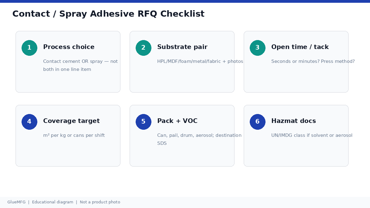 Six-item RFQ checklist for contact cement and spray adhesive buyers